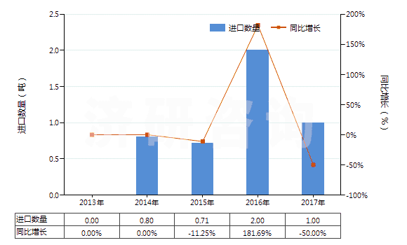 2013-2017年中國氯霉素及其衍生物以及它們的鹽(HS29414000)進口量及增速統(tǒng)計